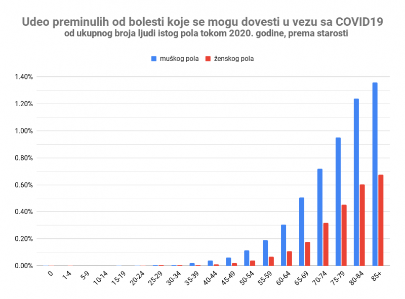 Udeo preminulih od bolesti koje se mogu dovesti u vezu sa COVID19.png