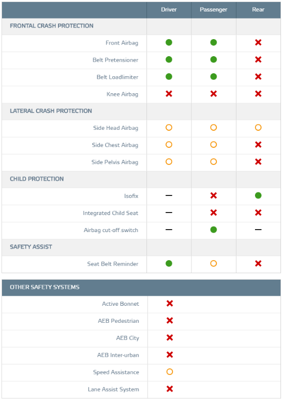 FireShot Capture 45 - Official Fiat Punto saf_ - http___www.euroncap.com_en_results_fiat_punto_29849.png